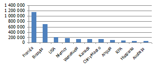 Wykres 1. Najpopularniejsze kraje osiedlenia Portugalczyków w 2010 r.