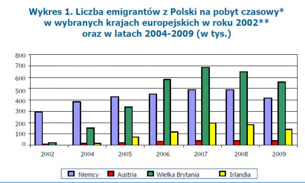 Źródło: Główny Urząd Statystyczny (2010), „Informacja o rozmiarach i kierunkach emigracji z Polski w latach 2004-2009”
